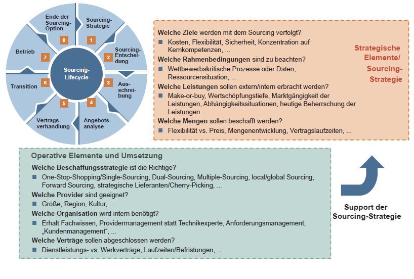 ERP-Betrieb: Do-it-yourself oder nicht? 2 1 1