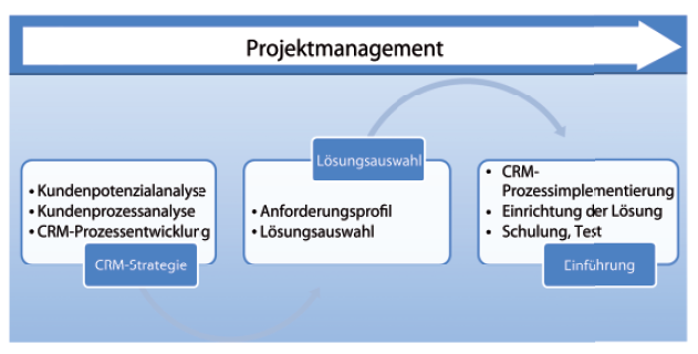 Leitfaden für ein erfolgreiches CRM-Projekt 2 1
