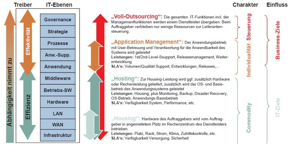 ERP-Betrieb: Do-it-yourself oder nicht? 3 2