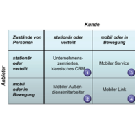 Herausforderungen im Mobile Customer Relationship Management