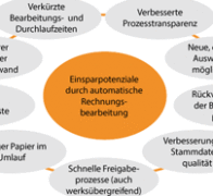 Kostenersparnis durch automatisierte Rechnungsbearbeitung
