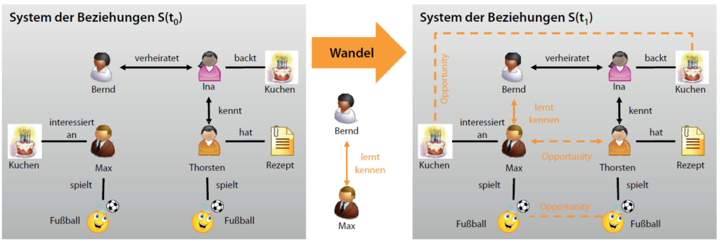 Learning Systems Methods for intelligent SCRM 2 1 1