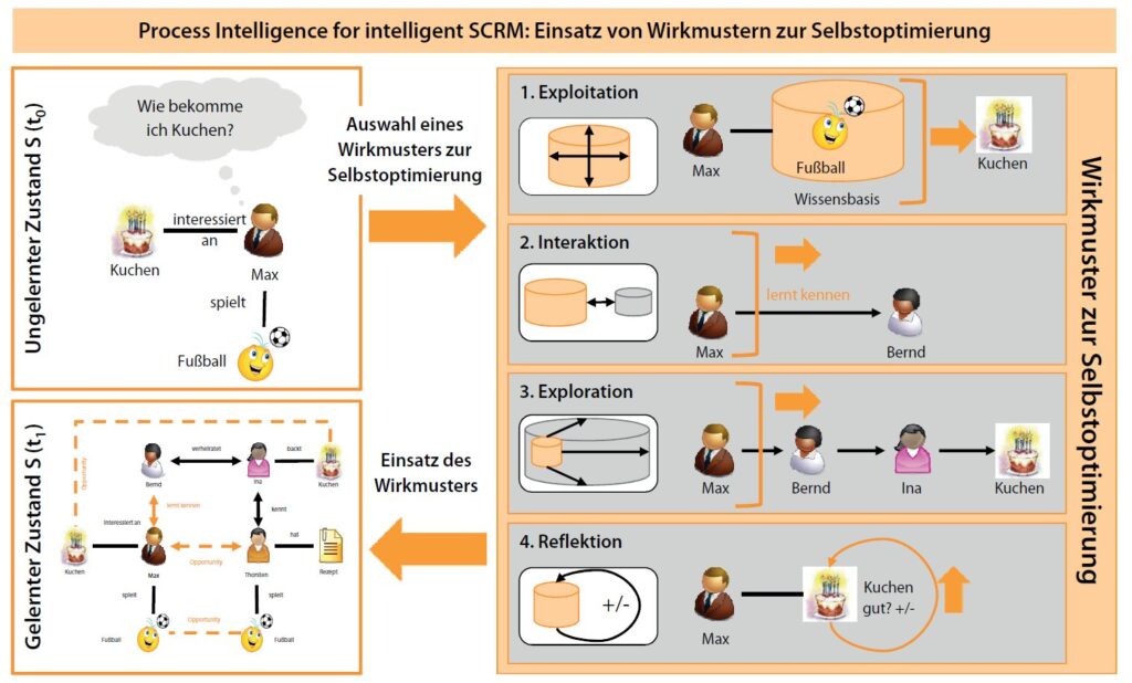Learning Systems Methods for intelligent SCRM 5 4