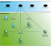 Integration von Cloud Computing und EAM