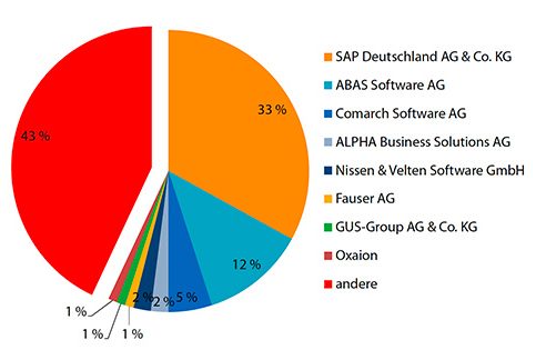 Trends und zukünftige Entwicklungen bei ERP-Systemen 3 trends 1 e1663427357274