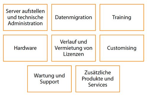 Trends und zukünftige Entwicklungen bei ERP-Systemen 2 trends 2 e1663427220186