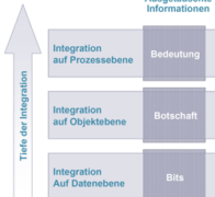 Enterprise Application Integration (EAI) und Middleware