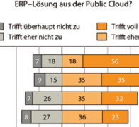 Sind ERP-Systeme geeignet für die Cloud?