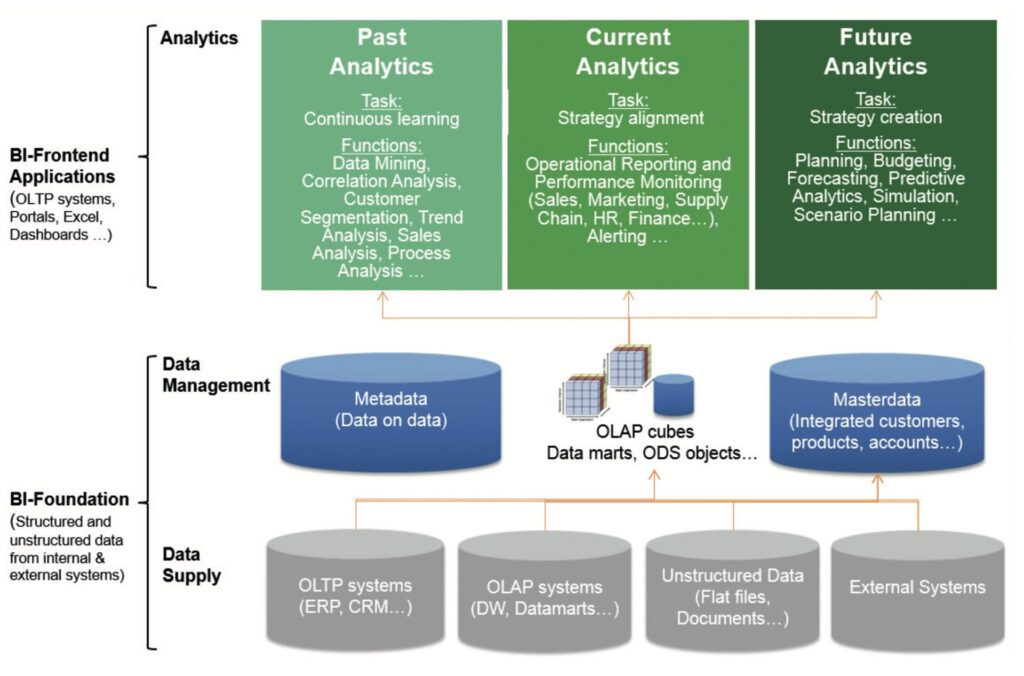 Big Data Management 2 Big Data Management