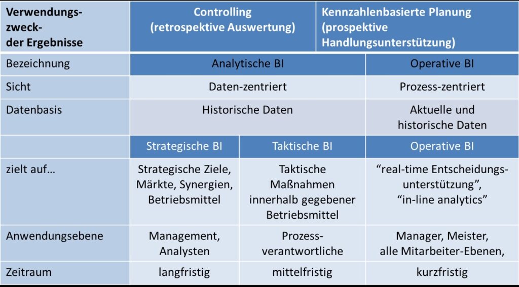 Analytics und Operations in betrieblichen Anwendungen 1 Bild 1: Analytische und Operative Business Intelligence im Vergleich.
