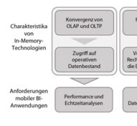 In-Memory-Technologie für Mobile Business Intelligence
