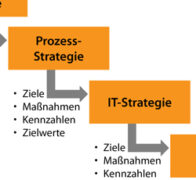 Prozessmanagement und Big Data – Eine neue Herausforderung