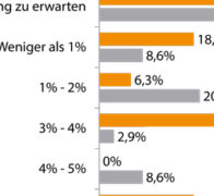 Wirtschaftliche Potenziale von Business Analytics