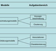 Business Intelligence – Management von Informationsintensiven Prozessen