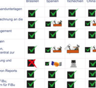 Internationalisierung des Unternehmens mit ERP-Systemen