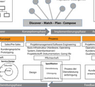 Standardisierung von IT-Projekten