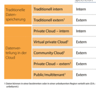 Cloud, aber sicher!