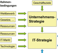 IT-Strategieentwicklung