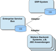 Mobilzugriffe auf ERP-Systeme