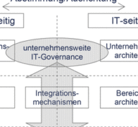 Strategische Planung von IT-Architekturen