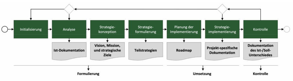 Formulierung ganzheitlicher BI-Strategien 2 BI-Strategie