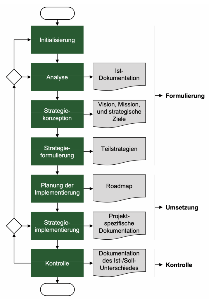 Formulierung ganzheitlicher BI-Strategien 3 Ohne Titel2