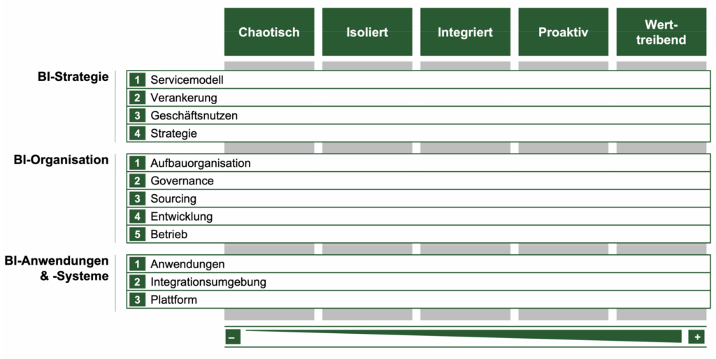 Formulierung ganzheitlicher BI-Strategien 4 Ohne Titel3