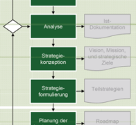 Formulierung ganzheitlicher BI-Strategien