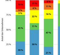 B2B-Studie Internet der Dinge