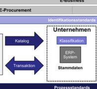 Vernetzung von ERP-Systemen