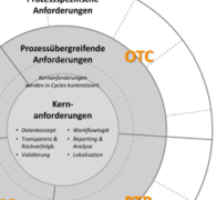 Modernisierung von ERP-Systemen