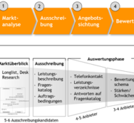 Modernisierung von ERP-Systemen