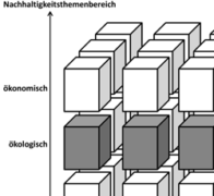Nachhaltigkeitsindikatoren im Regelkreis mit der PPS