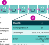 Nutzung der Blockchain-Technologie im Unternehmensumfeld