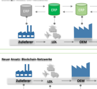Die Blockchain-Technologie in der ERP-Welt