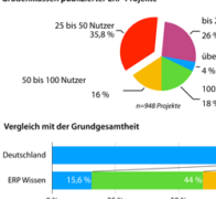 Trends im ERP-Markt 2019