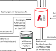 Großhandel 4.0 für KMU: Es geht auch kleinschrittig
