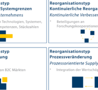 Bestimmung nachhaltiger Anwendungssystemarchitekturen