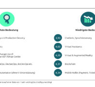 IT-Trends 2021: