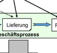 Stammdaten-Kategorien in ERP-Systemen