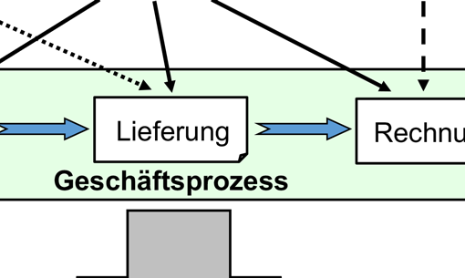 Stammdaten-Kategorien in ERP-Systemen