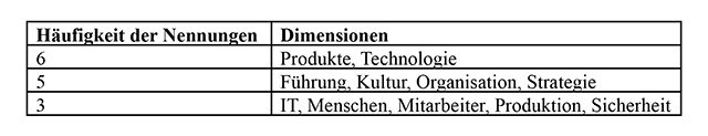 2019 08 104 Grafiken Identifikation von Digitalisierungsreifegrad Modelle für KMU FINAL 4 e1657559787439