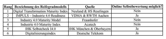 2019 08 105 Grafiken Identifikation von Digitalisierungsreifegrad Modelle für KMU FINAL 4 e1657559806977