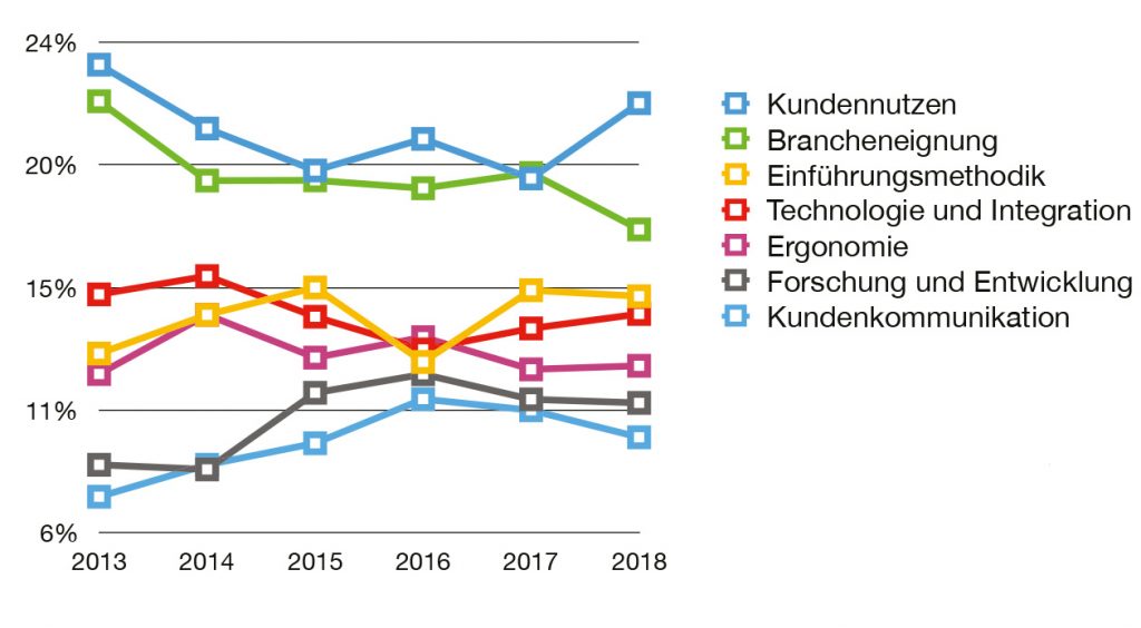 Die besten ERP-Systeme: Der Wettbewerb zum ERP-System des Jahres 2018 3 erp system des jahres ERP 18 4 2