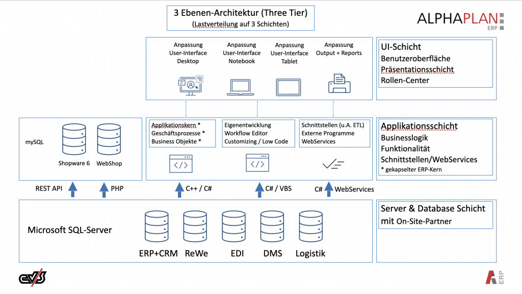 Exklusiv: ERP-System des Jahres 2022 2 grafik alphaplan