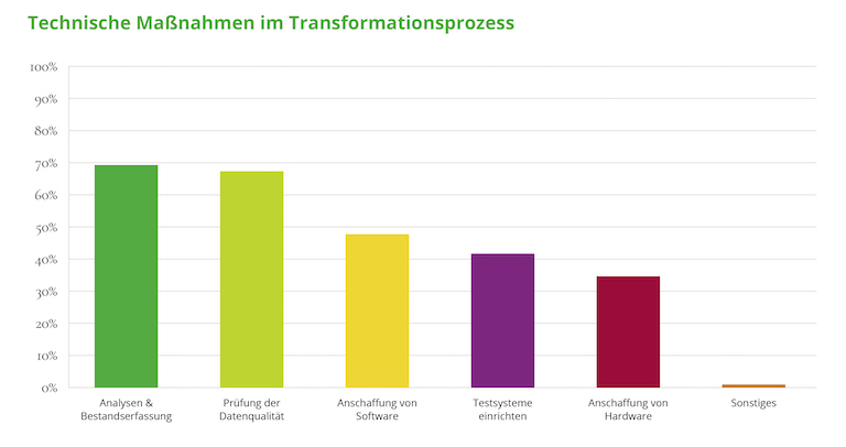 Natuvion: Transformationsstudie 2022 2 natuvion technische massnahmen