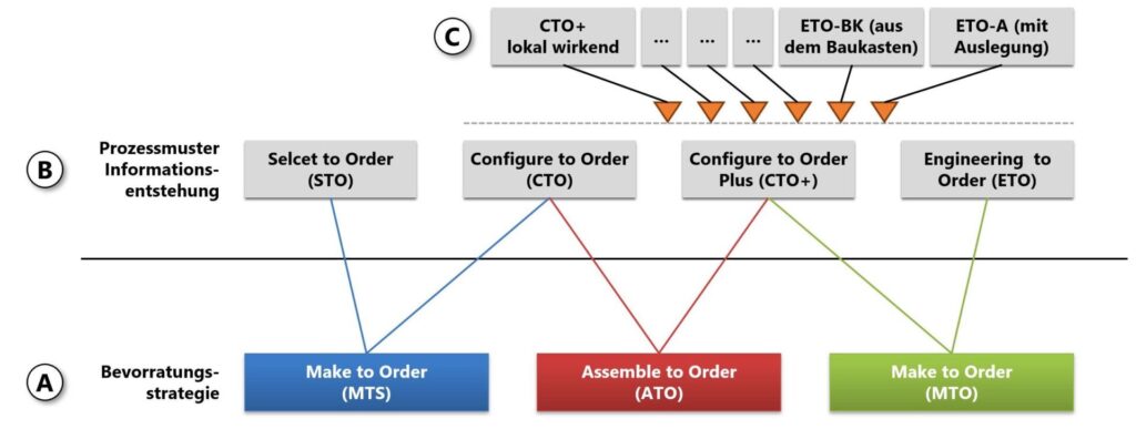 Prozessmuster vs. Bevorratungsstrategien ERP PLM MES