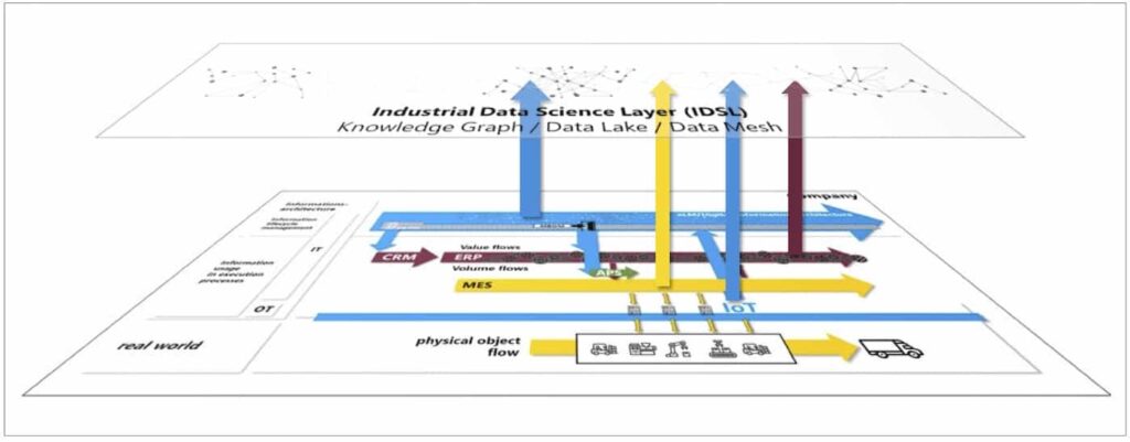 ERP, PLM, MES und CRM – Ein Blick in die Zukunft 5 Digital Information Architecture und IDSL-Ebene