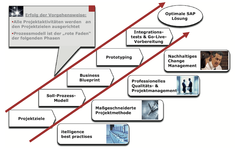 ERP-Einführungsmethode 2 erp 1 12 pauls bild1