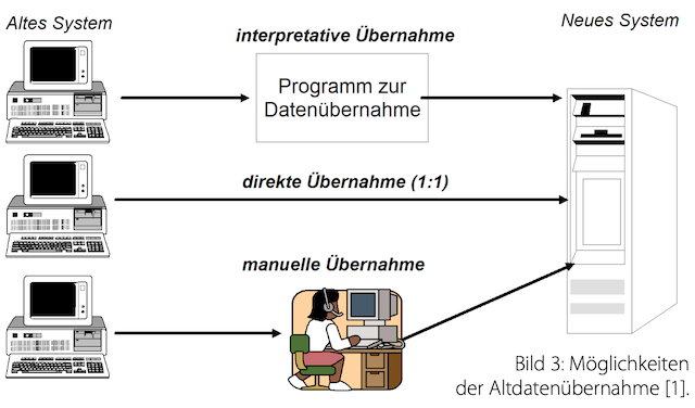 Best Practices bei der Einführung von ERP-Systemen 4 erp 1 15 altdatenuebernahme